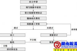 物业管家装修管理实施与控制技巧