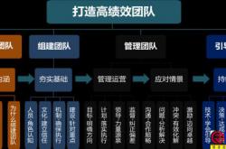 尝试分析低绩效团队的症结问题所在