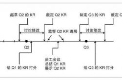 五个关键步骤，实现OKR的最佳效果