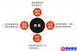 不懂复盘，再努力都是低水平勤奋