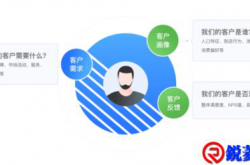 要想准确把握客户需求，必须从客户洞察做起