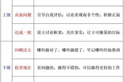 绩效面谈技巧