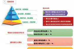 物业管理中安全管理的发展