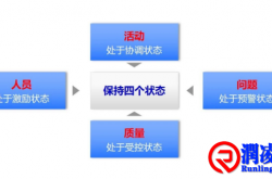 活动协调、问题预警、质量受控、人员激励