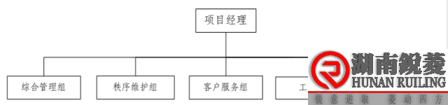 物业系统员工配置人数及标准