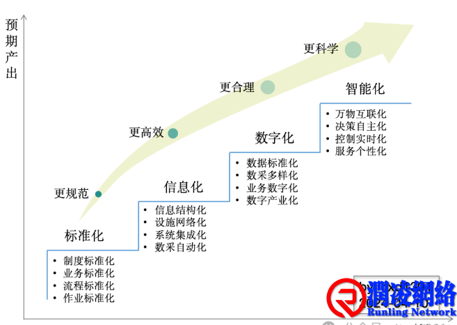 标准化、信息化、数字化与智能化