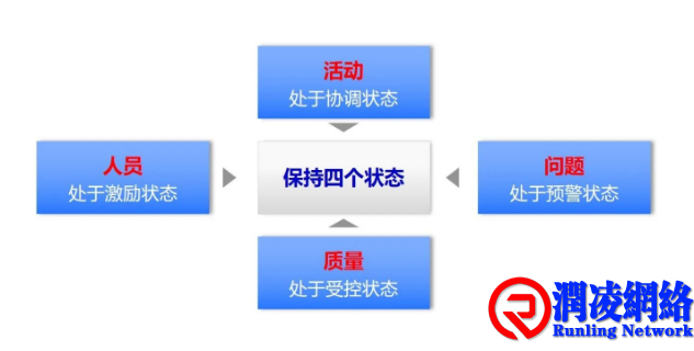 活动协调、问题预警、质量受控、人员激励