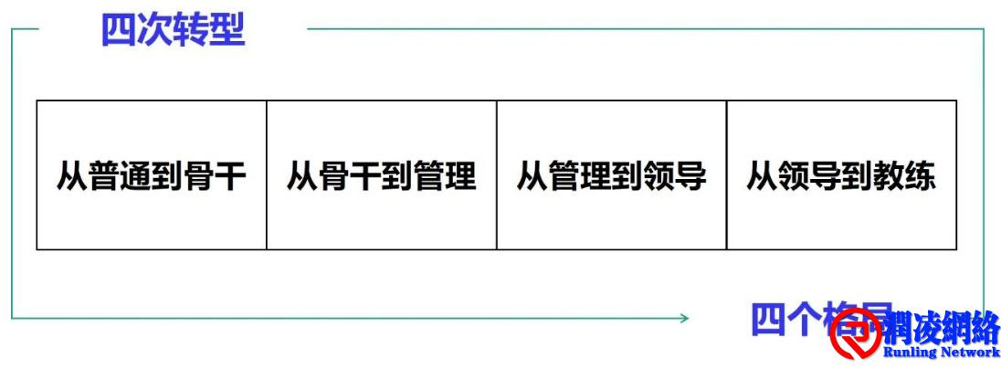 职业经理人的身份、角色、能力路线图