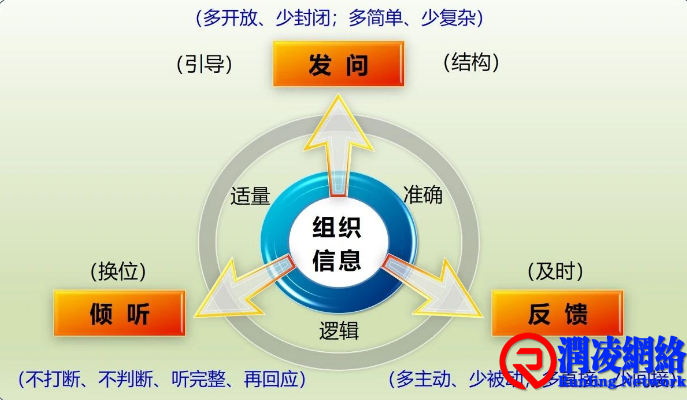 四种沟通技巧