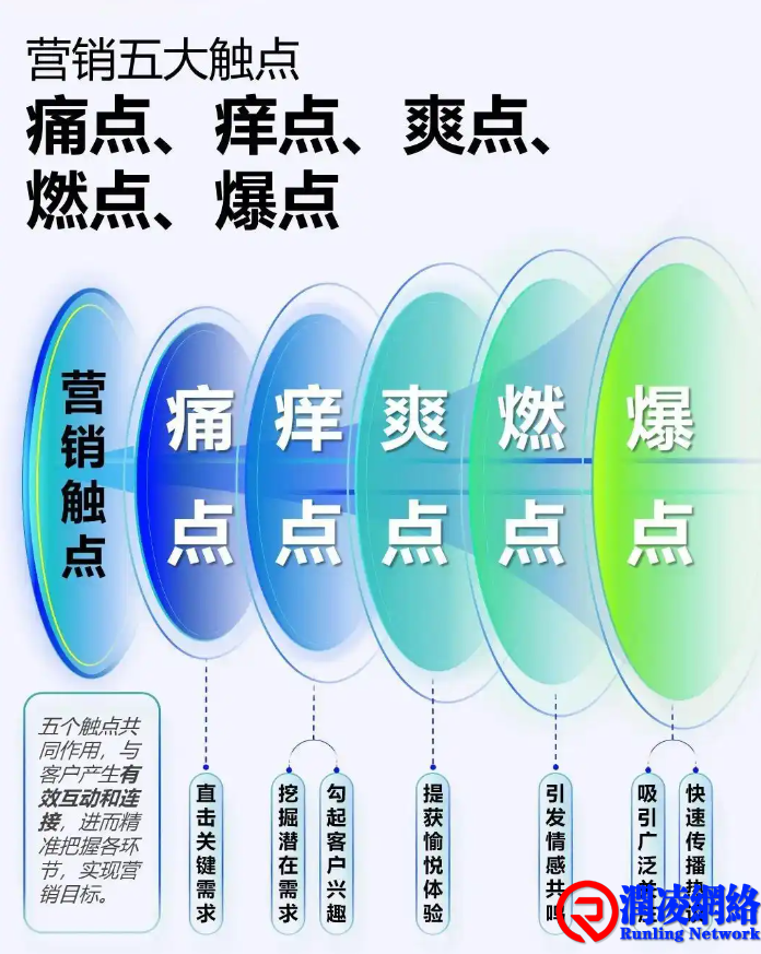 痛点、痒点、爽点、燃点、爆点