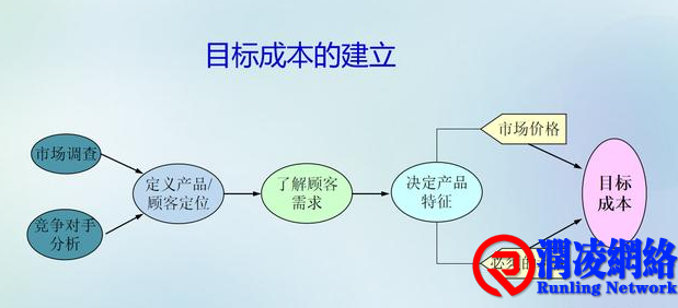 售价“倒推”成本：目标成本法全解