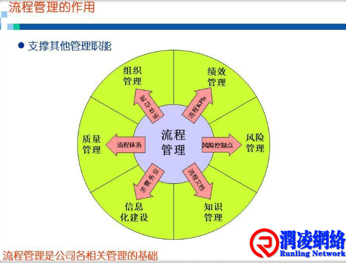 流程管理的“道”与“术”